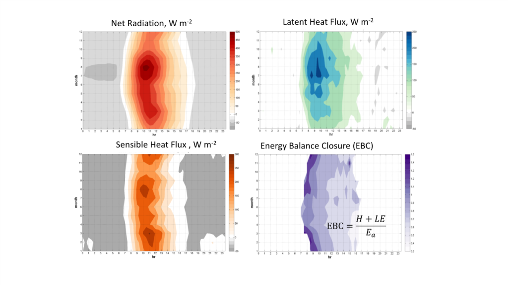 Figure 4. Diurnal and seasonal variation of the surface fluxes (net radiation, latent heat flux, and sensible hear fluxes) and the energy balance closure (EBC) in the Chi-Lan site.